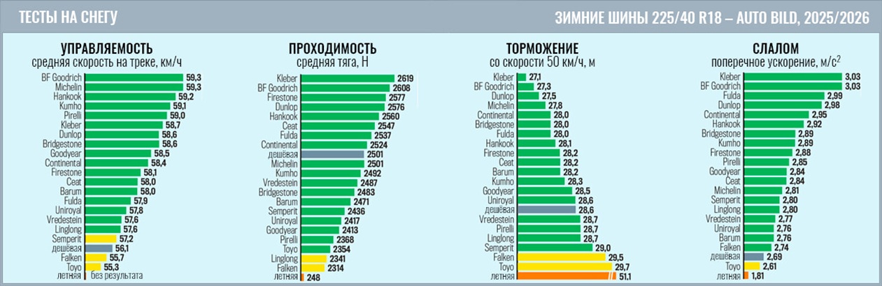 winter-test-225-40-r18-auto-bild-2025-2