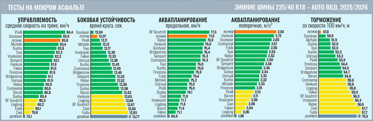 winter-test-225-40-r18-auto-bild-2025-3