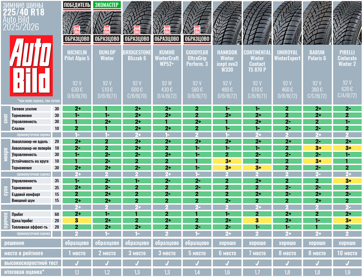 winter-test-225-40-r18-auto-bild-2025-4