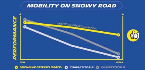 Michelin CrossClimate+ хорошее сцепление на снегу